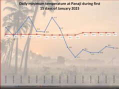 Minimum temperature in Goa likely to further fall during next 3 days