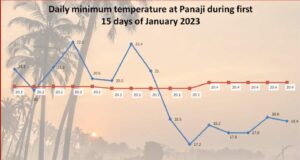 Minimum temperature in Goa likely to further fall during next 3 days