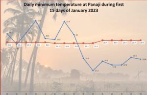 Minimum temperature in Goa likely to further fall during next 3 days