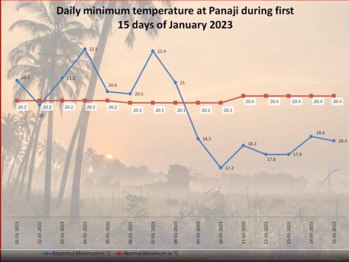 Minimum temperature in Goa likely to further fall during next 3 days