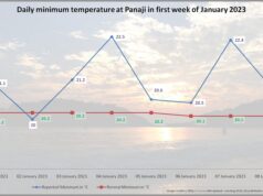 Goa’s minimum temp above normal; likely to fall in next 3 days