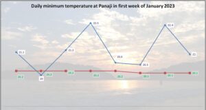 Goa’s minimum temp above normal; likely to fall in next 3 days