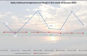 Goa’s minimum temp above normal; likely to fall in next 3 days