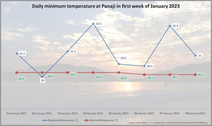 Goa’s minimum temp above normal; likely to fall in next 3 days