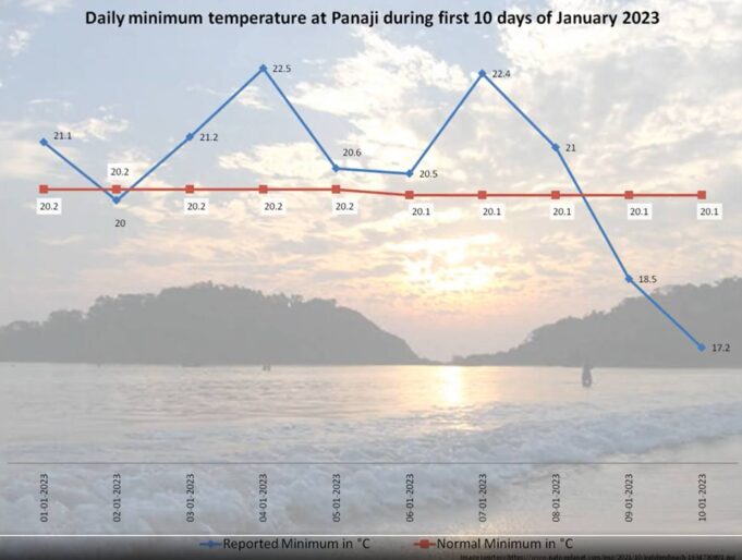 Goa to continue witnessing chill in the air for next few days