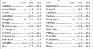 Goa recorded highest maximum temp among most cities in the country on Monday; sign of scorching summer ahead !