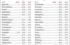 Goa recorded highest maximum temp among most cities in the country on Monday; sign of scorching summer ahead !