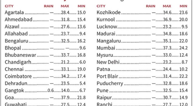 Goa recorded highest maximum temp among most cities in the country on Monday; sign of scorching summer ahead !