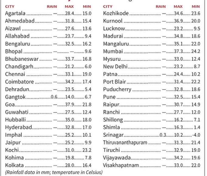 Goa recorded highest maximum temp among most cities in the country on Monday; sign of scorching summer ahead !