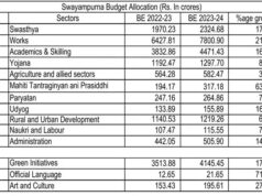 Goa Budget 2023-24: CM Pramod Sawant presents Rs 26,844 crore budget