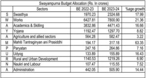 Goa Budget 2023-24: CM Pramod Sawant presents Rs 26,844 crore budget