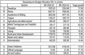 Goa Budget 2023-24: CM Pramod Sawant presents Rs 26,844 crore budget