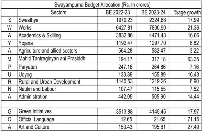 Goa Budget 2023-24: CM Pramod Sawant presents Rs 26,844 crore budget