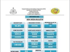 Goa records first Covid death after a gap of one year: daily Covid count crossed 100 mark