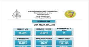 Goa records first Covid death after a gap of one year: daily Covid count crossed 100 mark