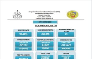 Goa records first Covid death after a gap of one year: daily Covid count crossed 100 mark