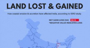 Goa lost 15.2 hectare land in 10 years due to coastal erosion: ISRO study
