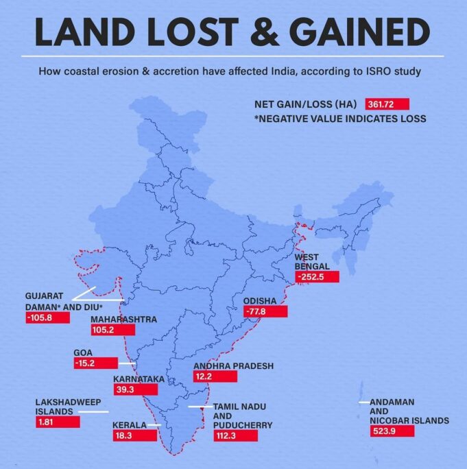 Goa lost 15.2 hectare land in 10 years due to coastal erosion: ISRO study