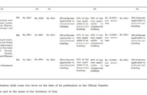 Goa govt notifies increase in infrastructure tax