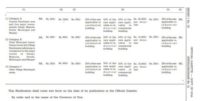 Goa govt notifies increase in infrastructure tax