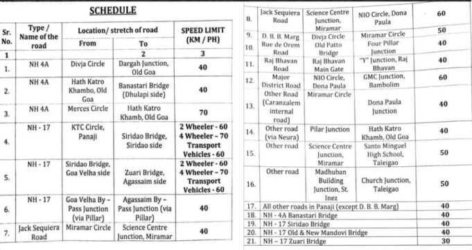 Govt notifies speed limits for 21 road stretches across Goa