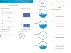 Goa has water enough to last till July 15 claims CM