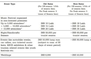 Tourism Dept introduces substantial hike in free structure for Tourism related events