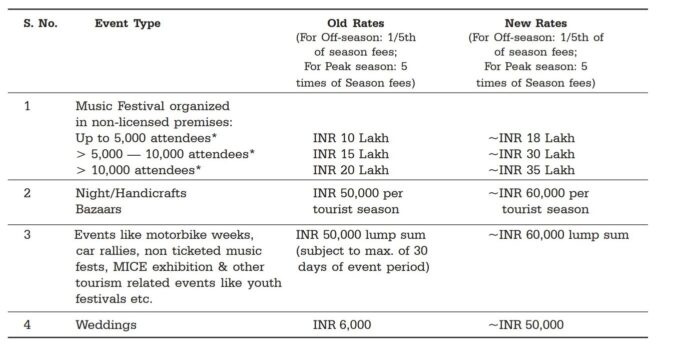 Tourism Dept introduces substantial hike in free structure for Tourism related events