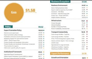 Goa tops Niti Aayog’s Export Preparedness Index 2022 among 9 Small States and UTs; ranked 16th in the country