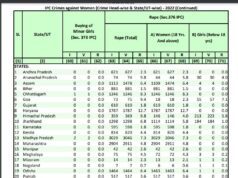 Goa’s rate of minor rapes highest in the country; 3/4th rape victims minors
