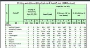 Goa’s rate of minor rapes highest in the country; 3/4th rape victims minors