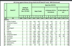 Goa’s rate of minor rapes highest in the country; 3/4th rape victims minors