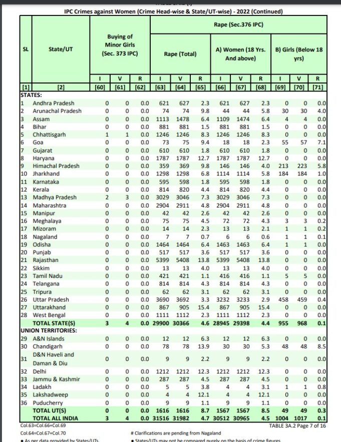 Goa’s rate of minor rapes highest in the country; 3/4th rape victims minors