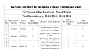 After end of nomination for Taleigao Panchayat polls; One from Babush panel ‘elected’ unopposed