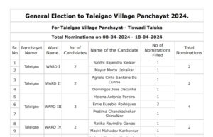 After end of nomination for Taleigao Panchayat polls; One from Babush panel ‘elected’ unopposed