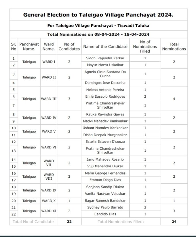 After end of nomination for Taleigao Panchayat polls; One from Babush panel ‘elected’ unopposed