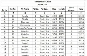 Lok Sabha Polls: South Goa voter count at 5.98 lakh; Women voters outnumber men