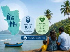 Goa’s birth rate lowest, natural growth rate second-lowest in the country: SRS Bulletin