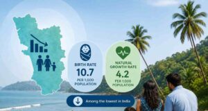 Goa’s birth rate lowest, natural growth rate second-lowest in the country: SRS Bulletin