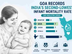 Goa records India’s second-lowest infant mortality rate among all states: SRS Bulletin