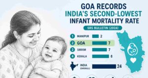 Goa records India’s second-lowest infant mortality rate among all states: SRS Bulletin