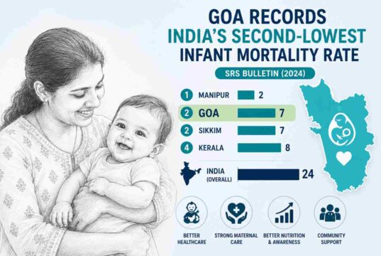 Goa records India’s second-lowest infant mortality rate among all states: SRS Bulletin