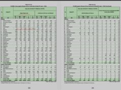 Goa records highest rape rate among states : NCRB 2024 Source -NCRB 2024