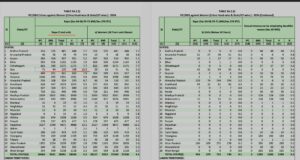 Goa records highest rape rate among states : NCRB 2024 Source -NCRB 2024