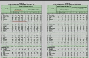 Goa records highest rape rate among states : NCRB 2024 Source -NCRB 2024