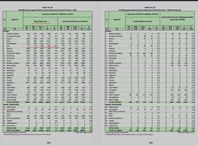 Goa records highest rape rate among states : NCRB 2024 Source -NCRB 2024