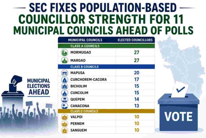 SEC fixes population-based councillor strength for 11 municipal councils ahead of polls