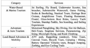 Goa eyes tourism makeover with adventure, luxury and digital experiences; EOI invited from tourism innovators
