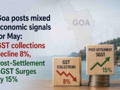Goa posts mixed economic signals for May: GST collections decline 8%, Post-Settlement SGST Surges by 15%