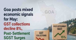 Goa posts mixed economic signals for May: GST collections decline 8%, Post-Settlement SGST Surges by 15%